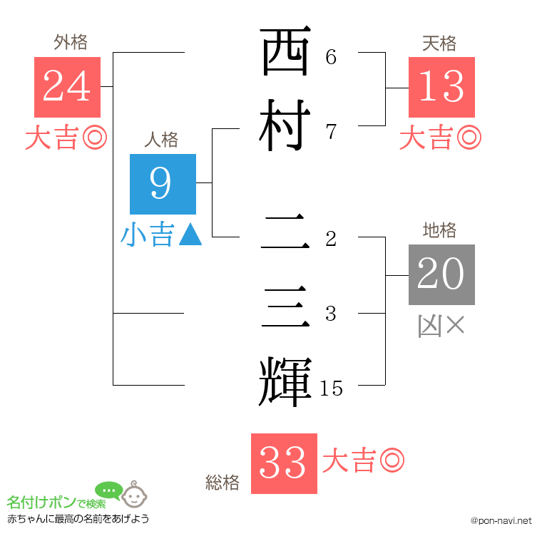 西村 二三輝さんの姓名判断結果