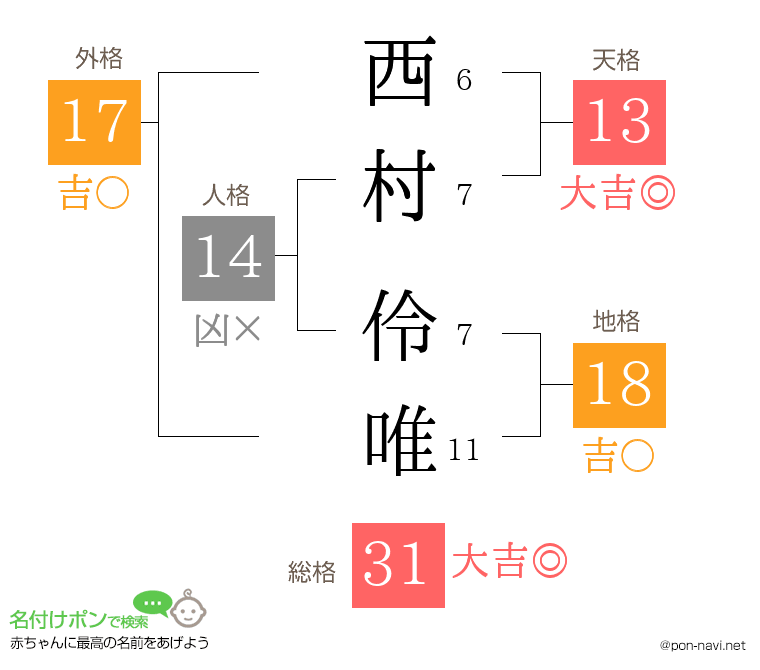 西村 伶唯さんの姓名判断結果