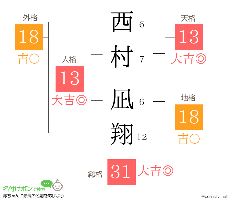 西村 凪翔さんの姓名判断結果