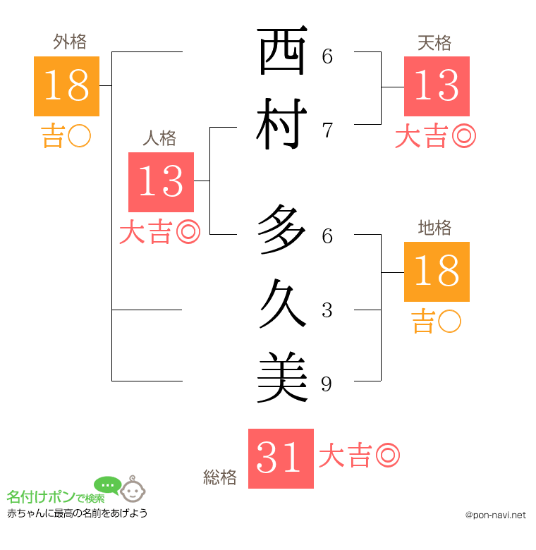 西村 多久美さんの姓名判断結果