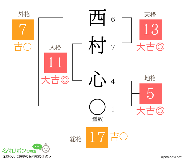西村 心さんの姓名判断結果