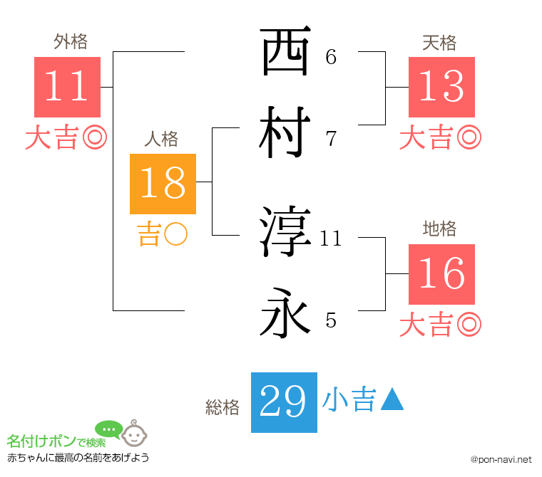 西村 淳永さんの姓名判断結果