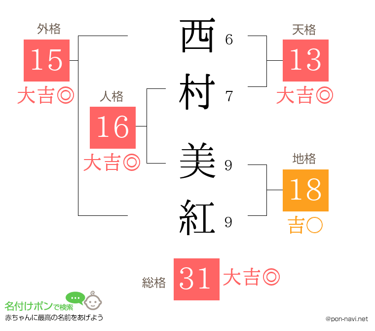 西村 美紅さんの姓名判断結果
