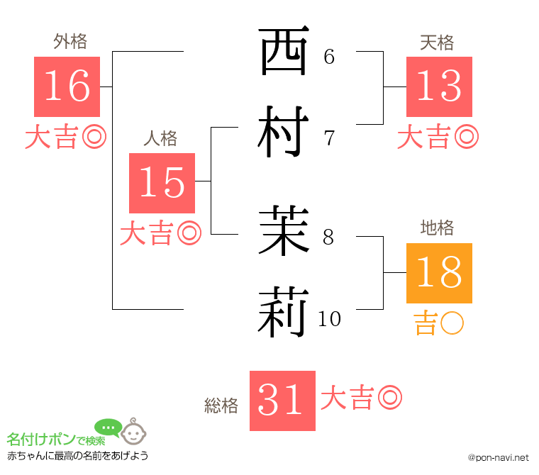 西村 茉莉さんの姓名判断結果