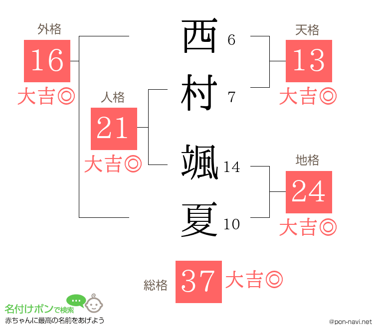 西村 颯夏さんの姓名判断結果