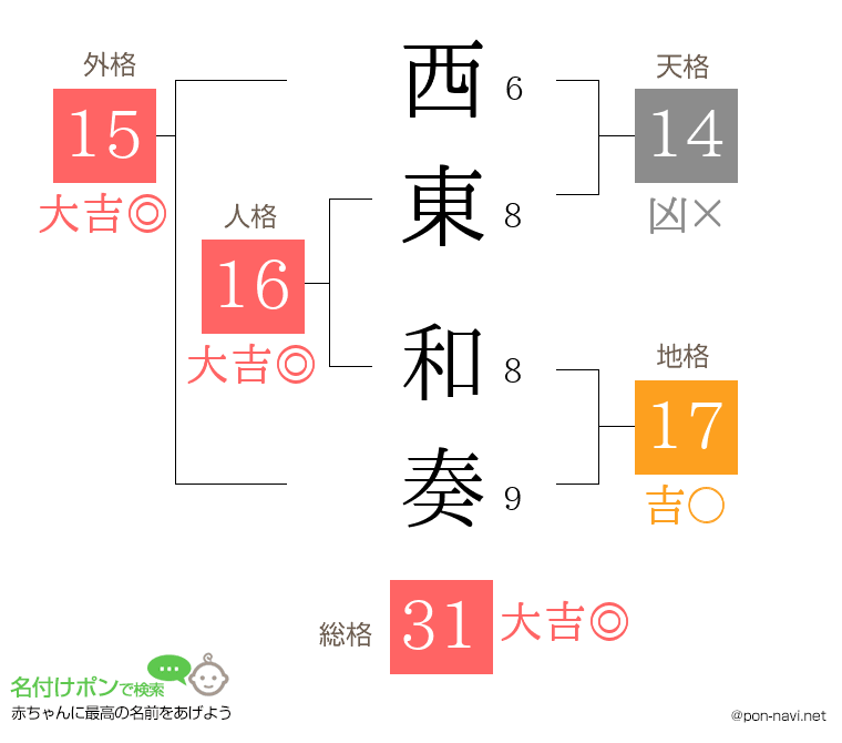 西東 和奏さんの姓名判断結果
