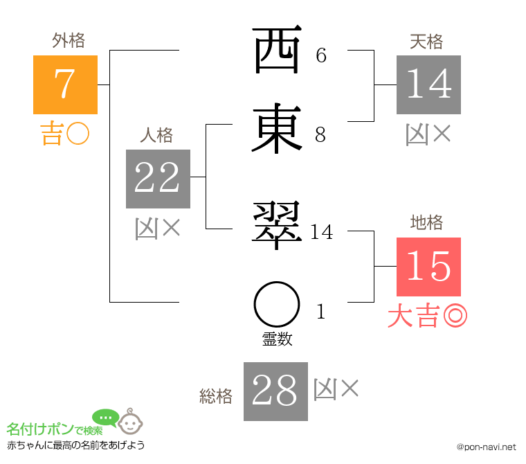 西東 翠さんの姓名判断結果