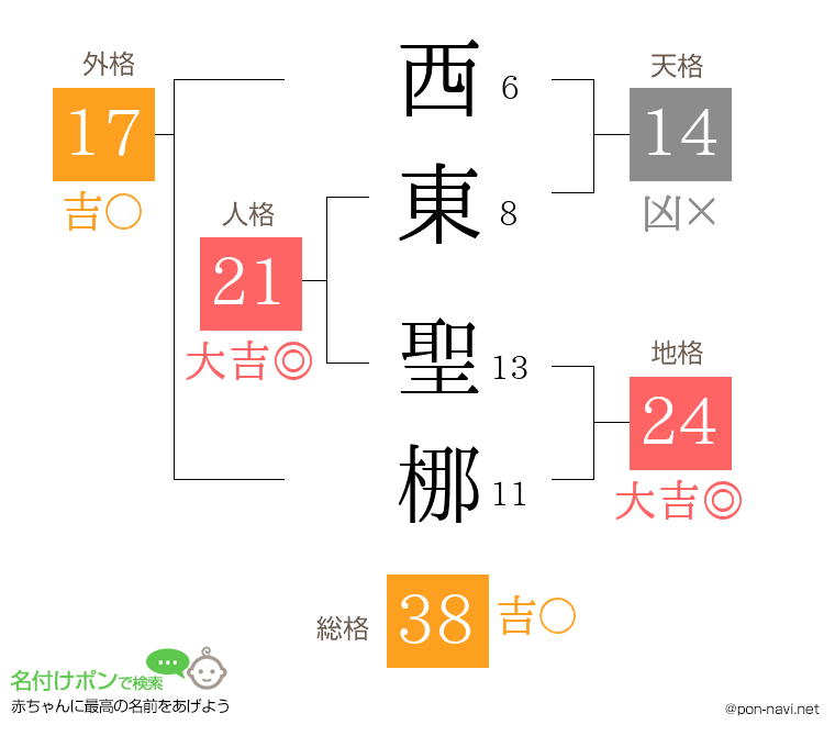 西東 聖梛さんの姓名判断結果