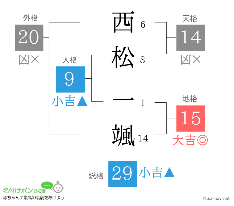 西松 一颯さんの姓名判断結果