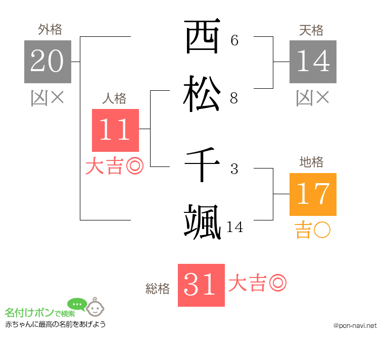 西松 千颯さんの姓名判断結果