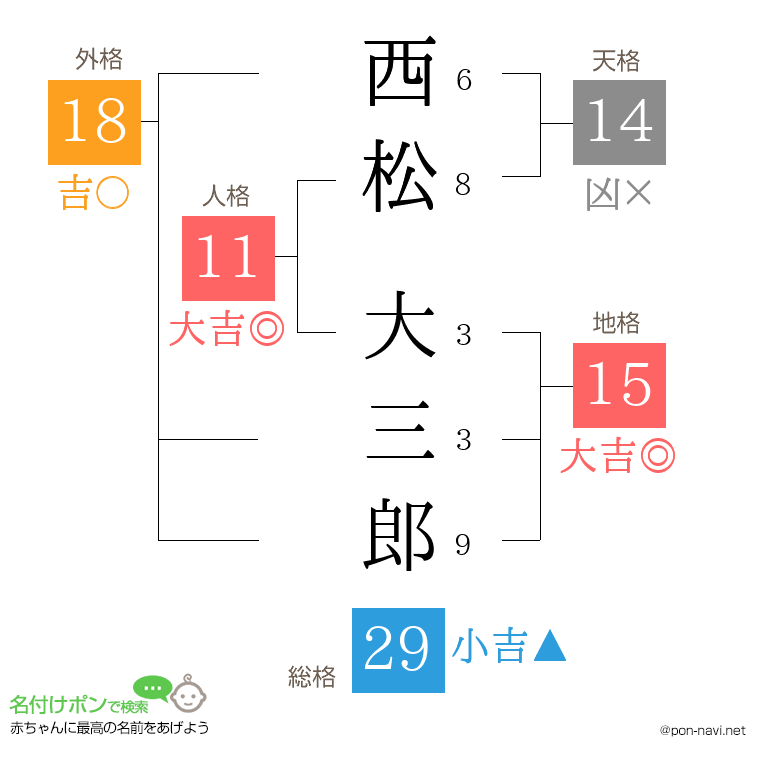 西松 大三郎さんの姓名判断結果