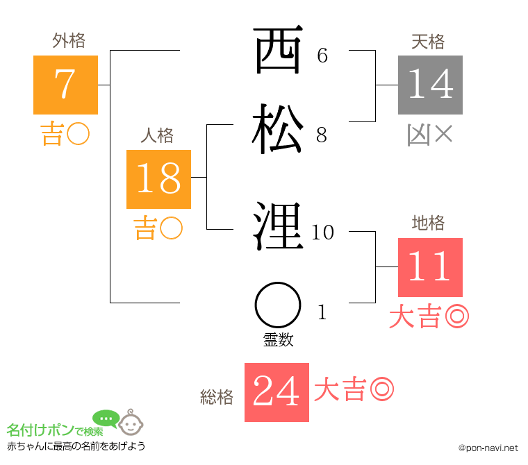 西松 浬さんの姓名判断結果