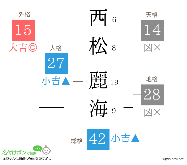 西松 麗海さんの姓名判断結果