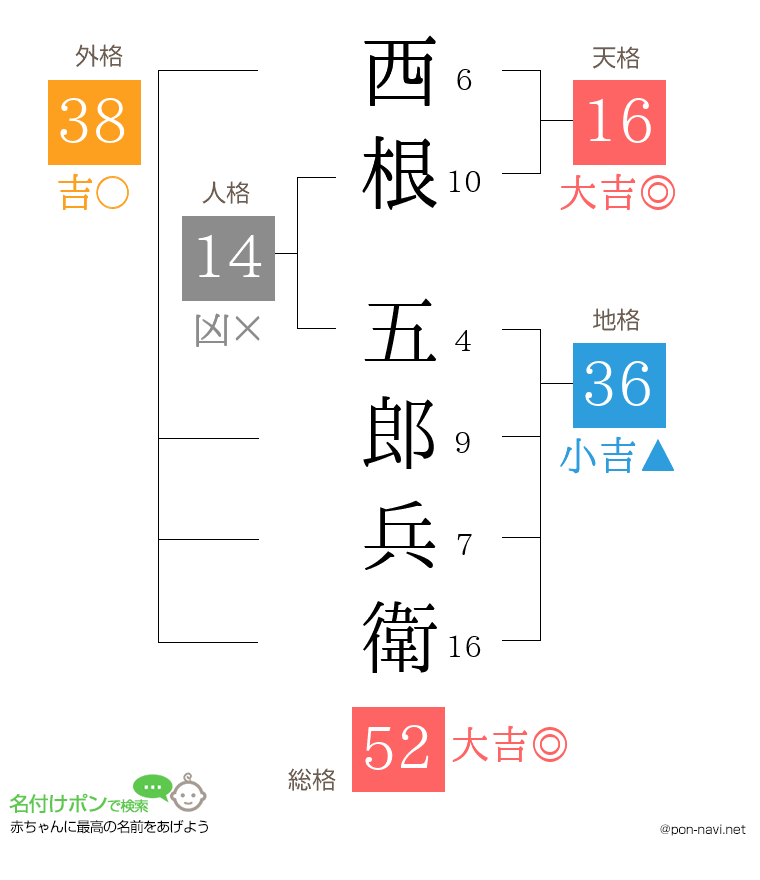 西根 五郎兵衛さんの姓名判断結果
