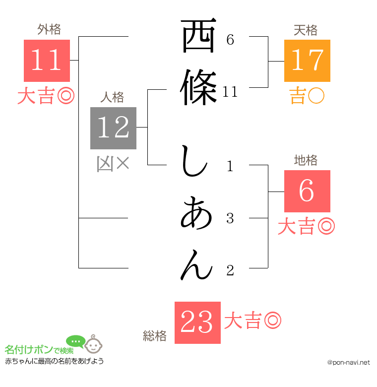 西條 しあんさんの姓名判断結果