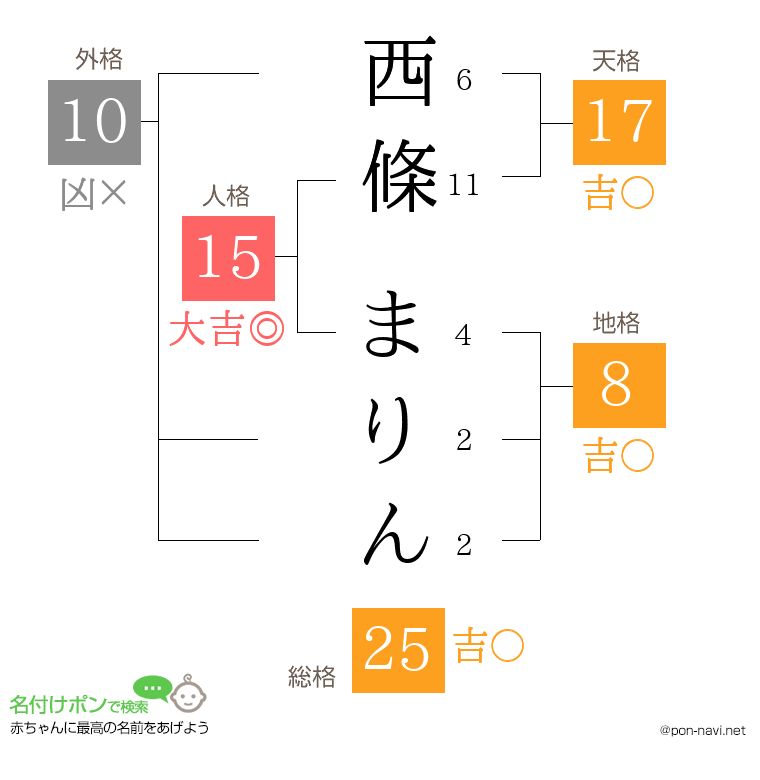 西條 まりんさんの姓名判断結果