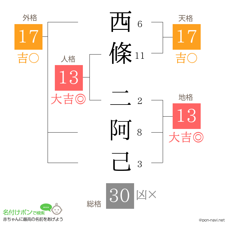 西條 二阿己さんの姓名判断結果