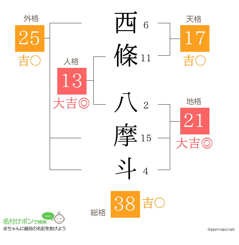 西條 八摩斗さんの姓名判断結果
