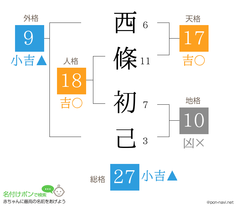 西條 初己さんの姓名判断結果