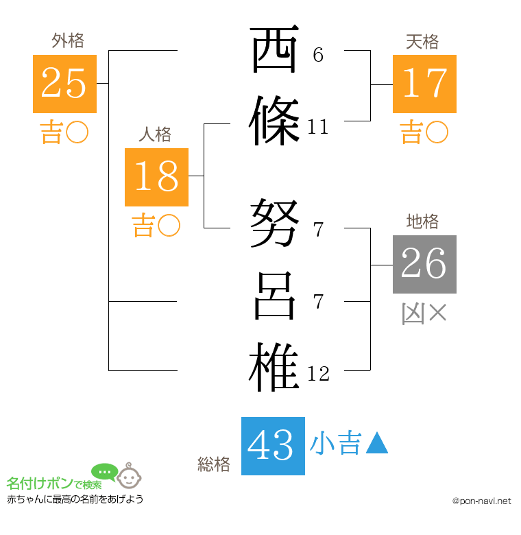 西條 努呂椎さんの姓名判断結果