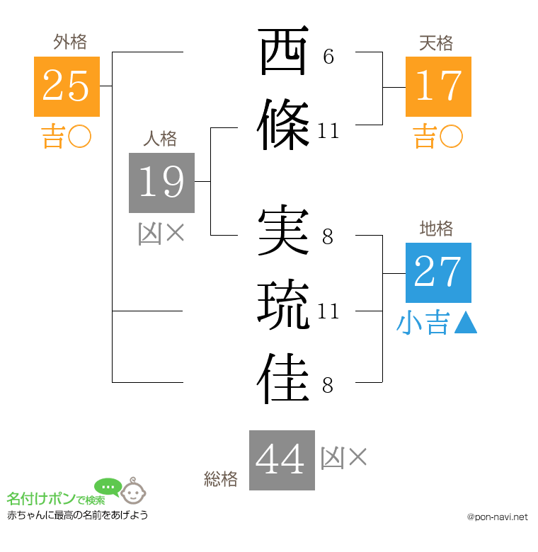西條 実琉佳さんの姓名判断結果