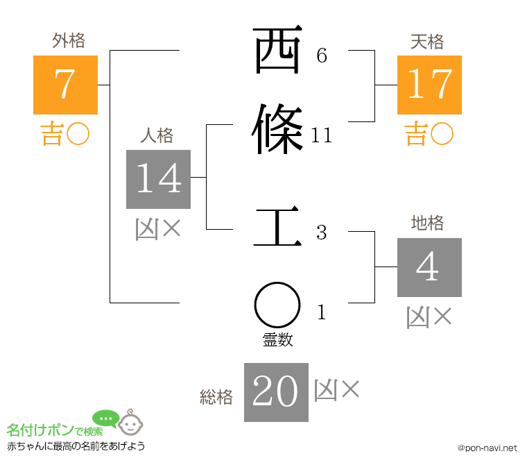 西條 工さんの姓名判断結果