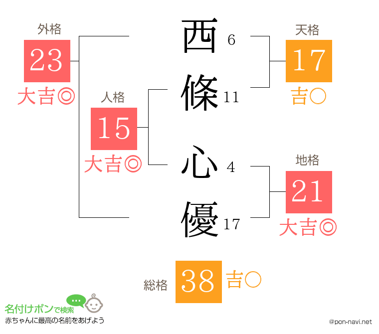 西條 心優さんの姓名判断結果