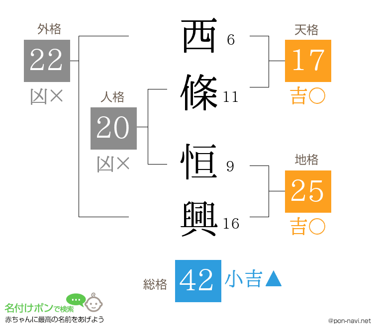 西條 恒興さんの姓名判断結果