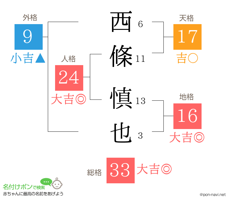 西條 慎也さんの姓名判断結果