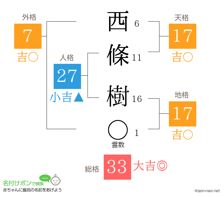 西條 樹さんの姓名判断結果
