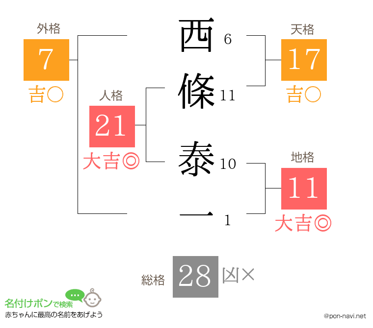 西條 泰一さんの姓名判断結果