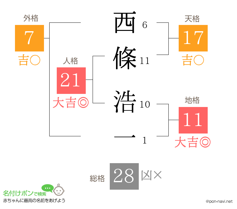 西條 浩一さんの姓名判断結果