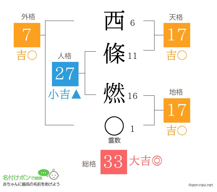 西條 燃さんの姓名判断結果