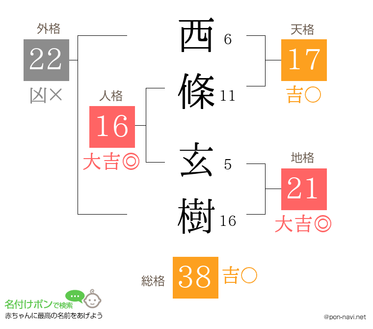 西條 玄樹さんの姓名判断結果