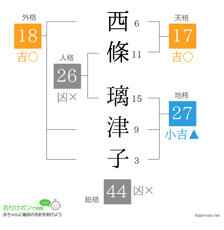 西條 璃津子さんの姓名判断結果
