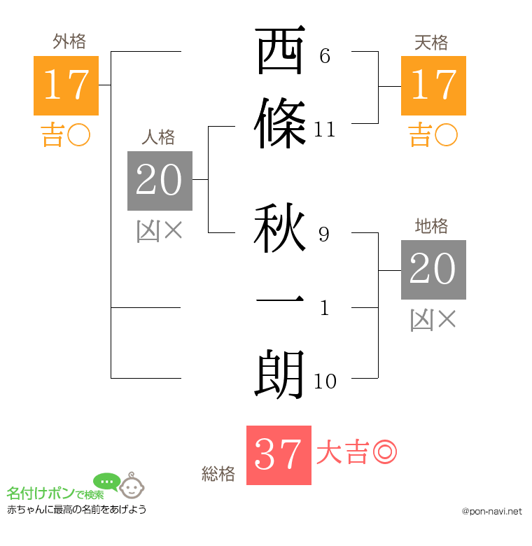 西條 秋一朗さんの姓名判断結果