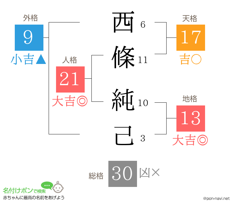 西條 純己さんの姓名判断結果
