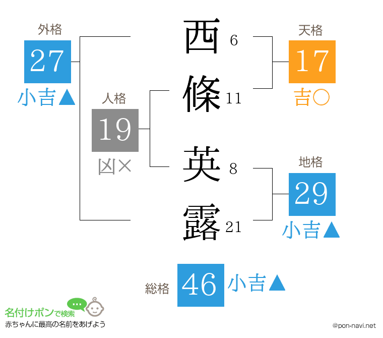 西條 英露さんの姓名判断結果