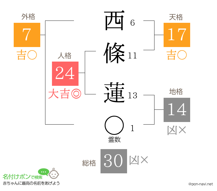 西條 蓮さんの姓名判断結果
