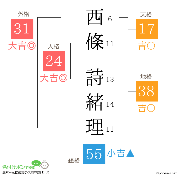 西條 詩緒理さんの姓名判断結果