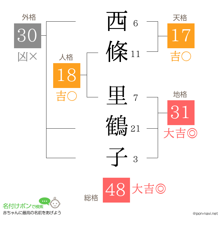 西條 里鶴子さんの姓名判断結果
