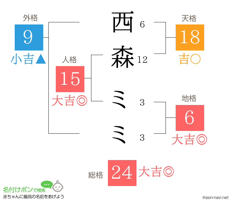 西森 ミミさんの姓名判断結果