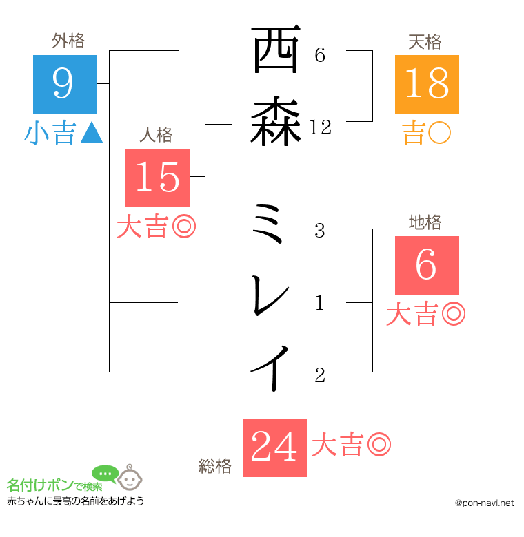 西森 ミレイさんの姓名判断結果