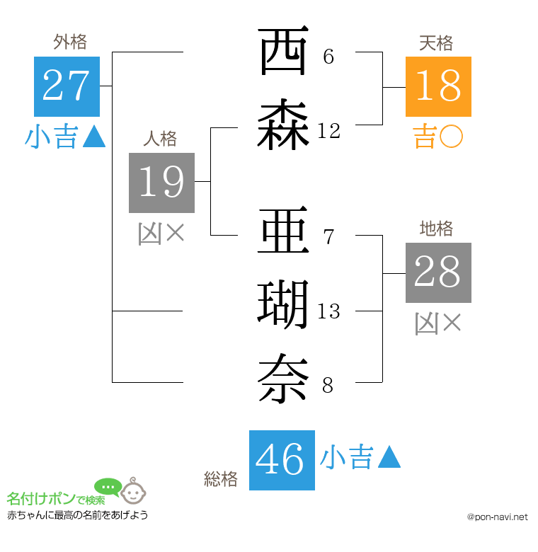 西森 亜瑚奈さんの姓名判断結果