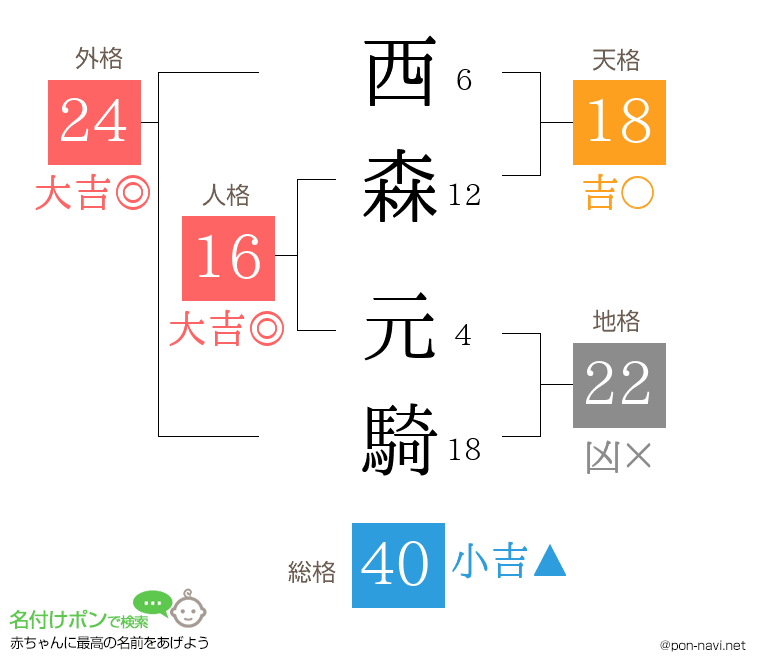 西森 元騎さんの姓名判断結果