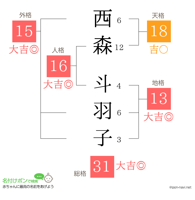 西森 斗羽子さんの姓名判断結果