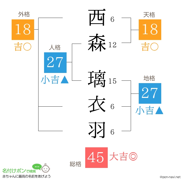 西森 璃衣羽さんの姓名判断結果