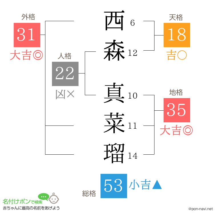 西森 真菜瑠さんの姓名判断結果