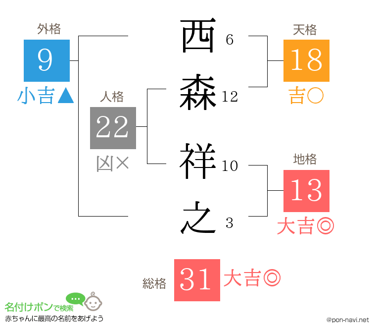 西森 祥之さんの姓名判断結果
