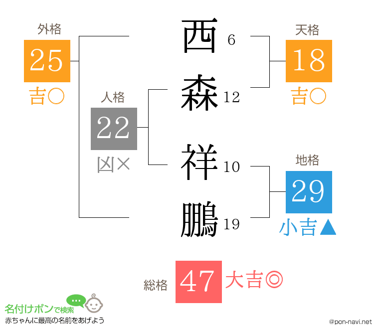 西森 祥鵬さんの姓名判断結果